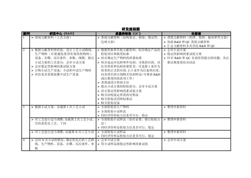 原料药研发流程