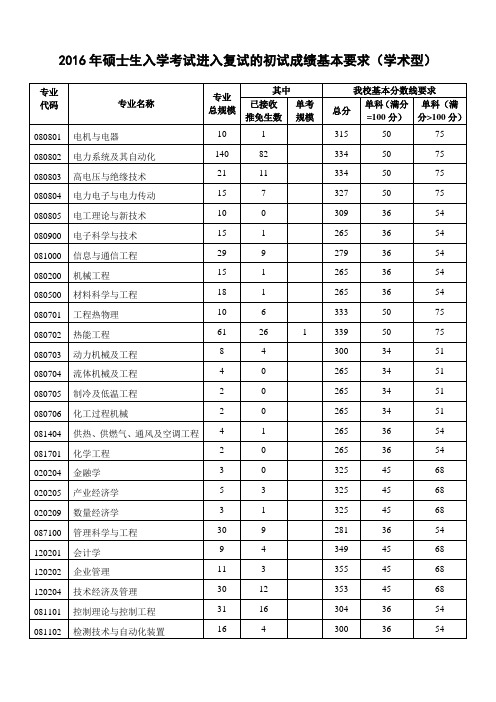 华北电力大学2016研究生分数线