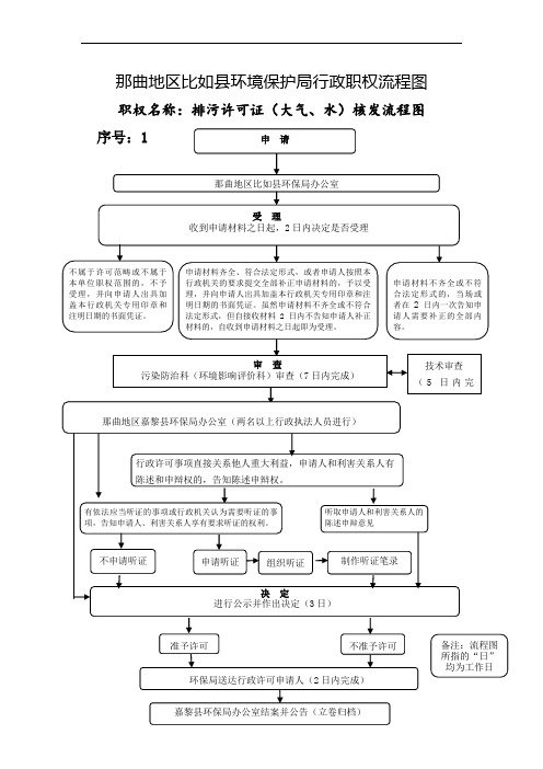 那曲地区比如县环境保护局行政职权流程图