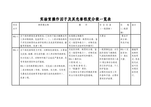 实验室操作因子及其危害程度分级一览表