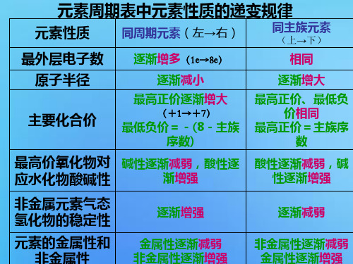 元素周期表中元素性质的递变规律