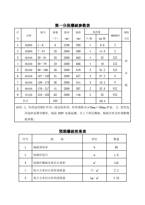 爆破参数表