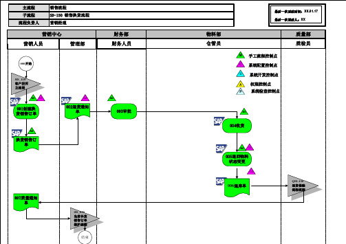 133全套资料_尚德电力SAP实施项目_业务蓝图设计_销售模块_SD_150销售换货流程Sydney