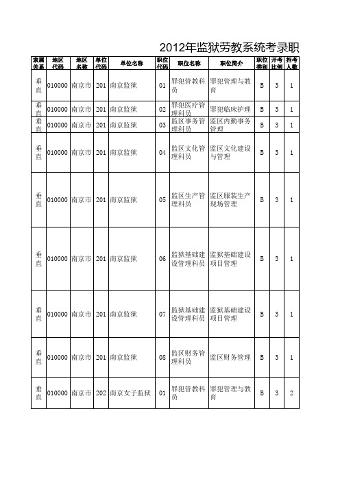 2012年 江苏省公务员考试职位表(汇总)