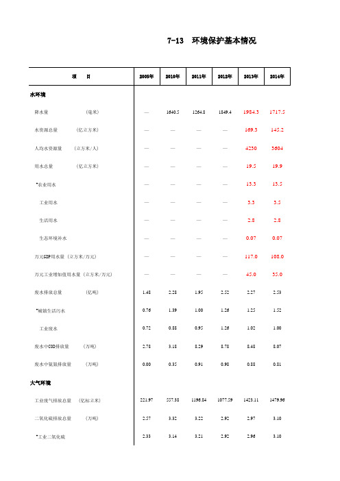 肇庆市社会经济发展指标数据：7-13  环境保护基本情况(2005-2018)