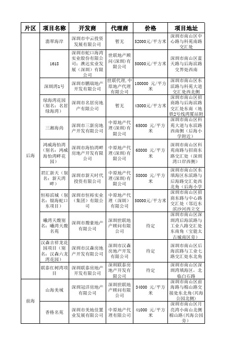 深圳南山区各片区新盘--最新