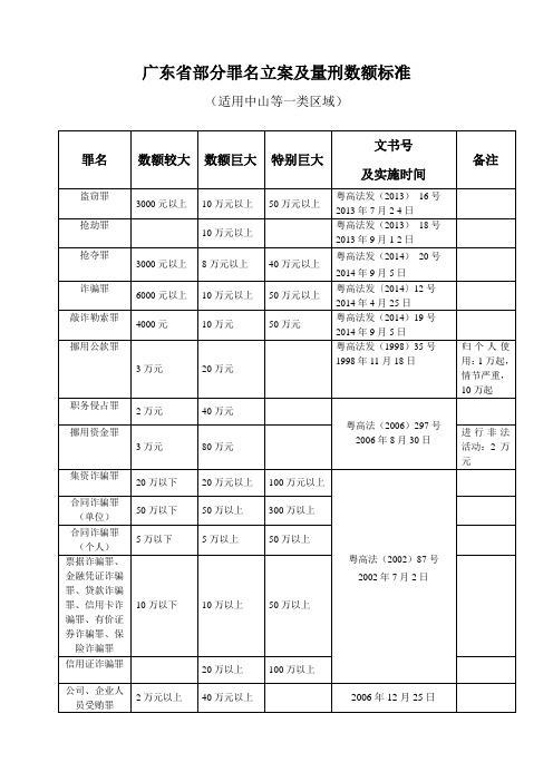 广东部分罪名数额标准