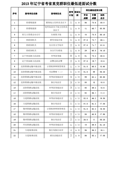 2013年辽宁省公务员考试省直党群职位最低进面试分数