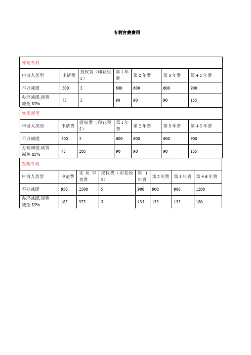 专利官费费用