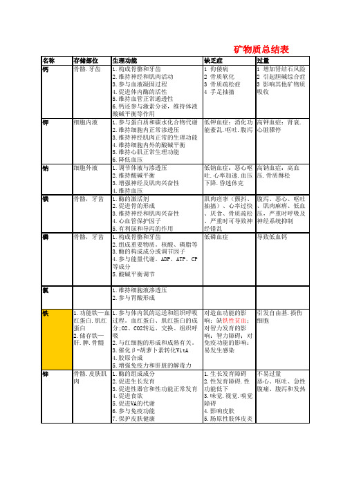 推荐-矿物质维生素总结表 精品