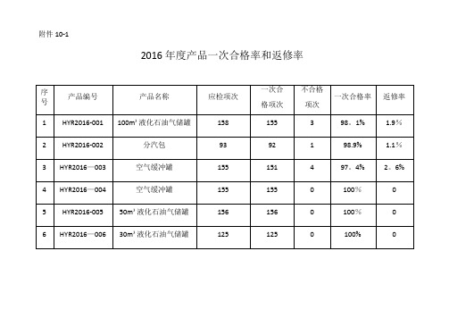 2016年度产品一次合格率和返修率