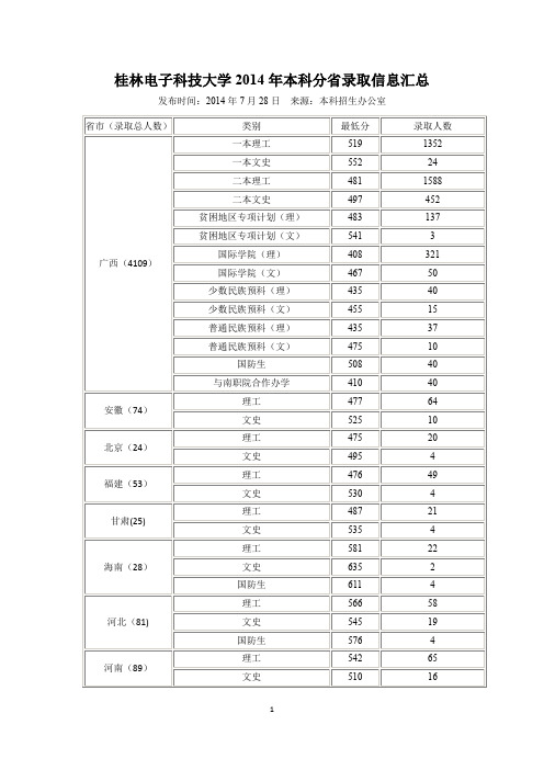 桂林电子科技大学2014年本科分省录取信息汇总