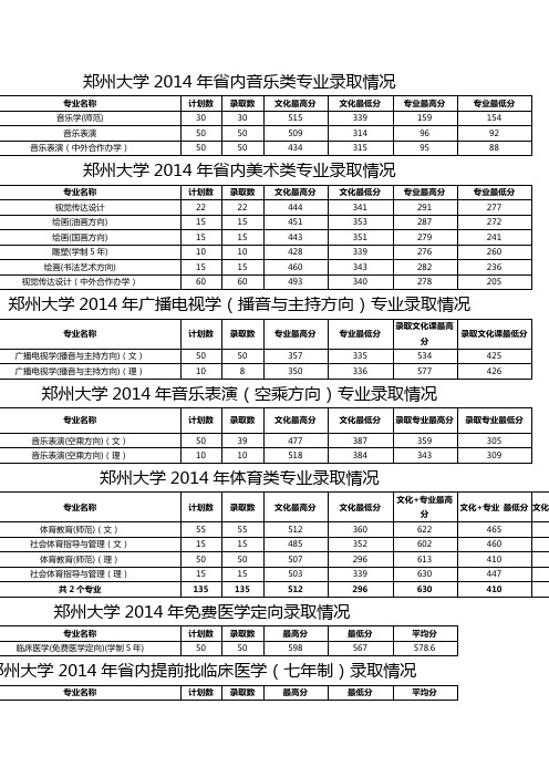 郑州大学2014年河南省省内专业录取分数线