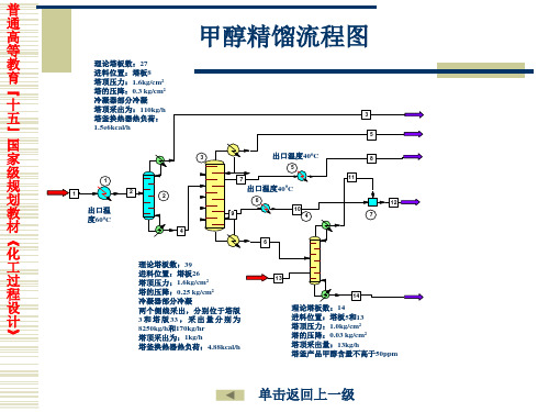 甲醇精馏生产过程流程图