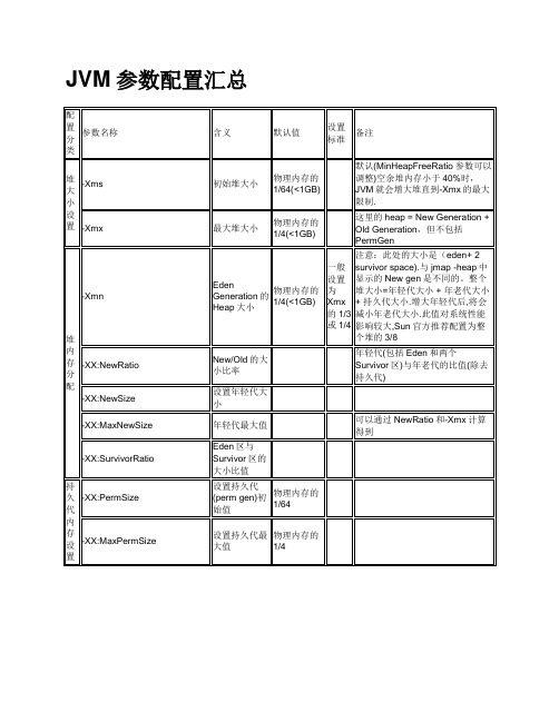 JVM参数配置与GC回收器