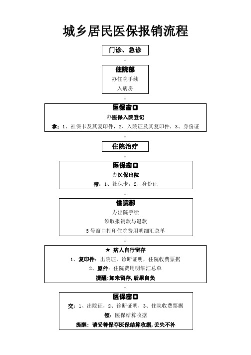 城乡居民医保报销流程---副本