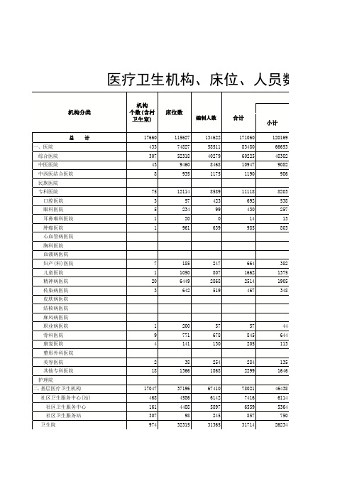 重庆市医疗卫生机构统计