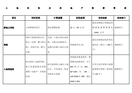 湖北土地一级开发费用标准