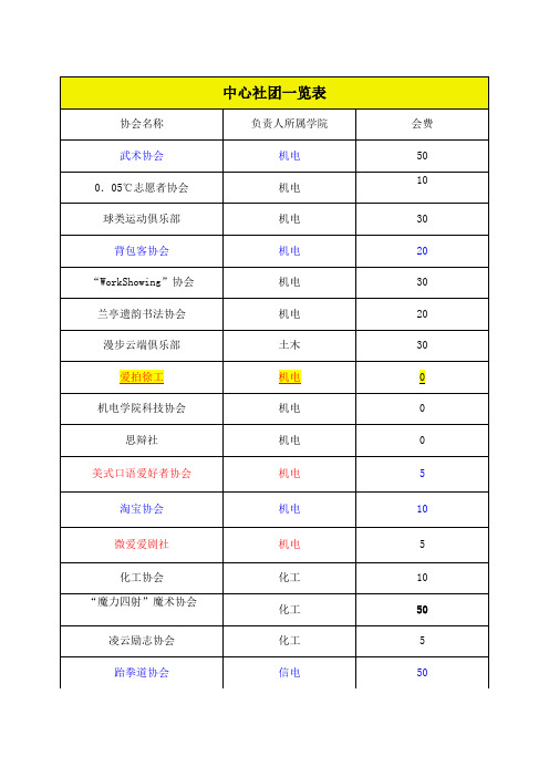 徐州工程学院社团一览表(1)