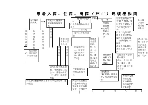 人民医院患者就诊入院、出院流程图