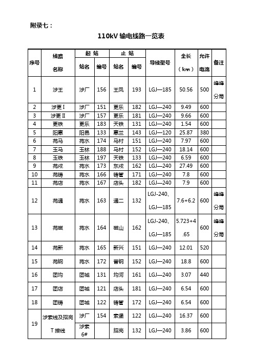 110kV输电线路一览表