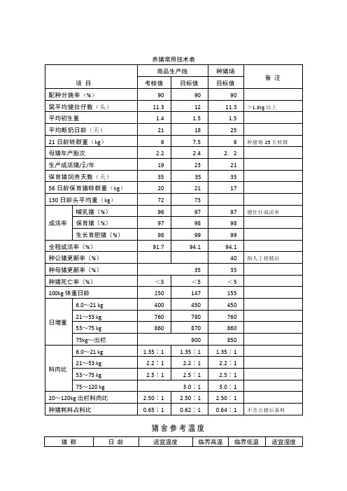 神州正大养猪常用数据表