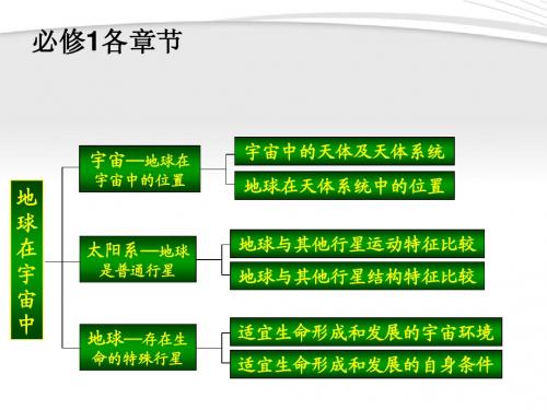 高中地理_知识结构图课件_新人教版必修1