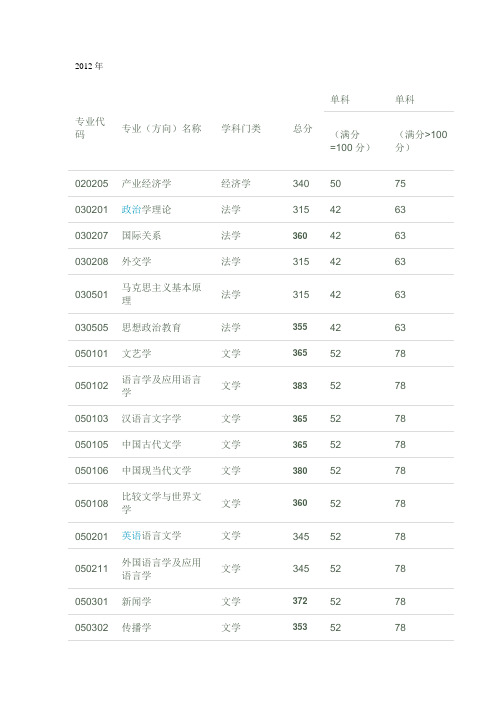 中国传媒大学硕士招生复试基本分数要求2007-2012