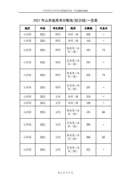 山西省近五年高考分数线(批次线)一览表(2017-2021)