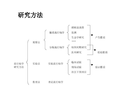 实习五病例对照研究课件