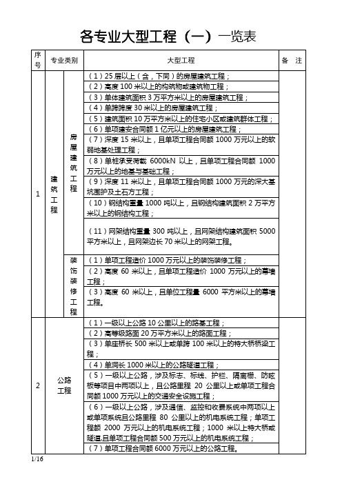 建设部关于各专业大型、中型、小型工程规模标准一览表