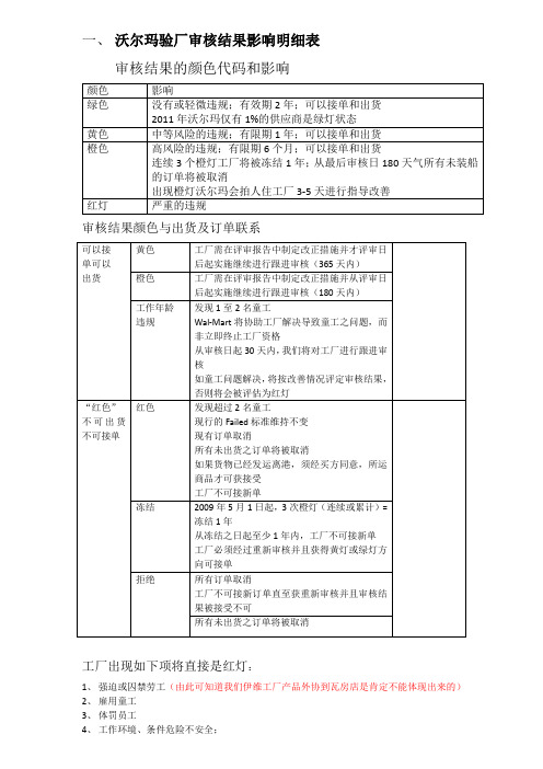 沃尔玛ES审核标准