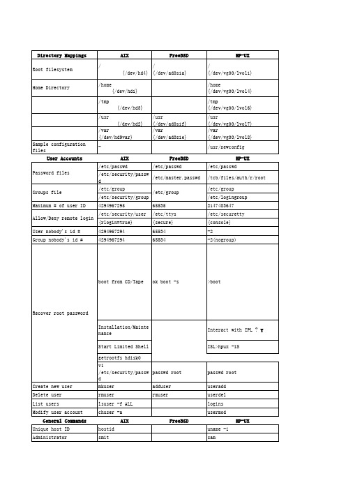 AIX、HP-UX、Linux、Solaris 常用命令及配置文件对照表