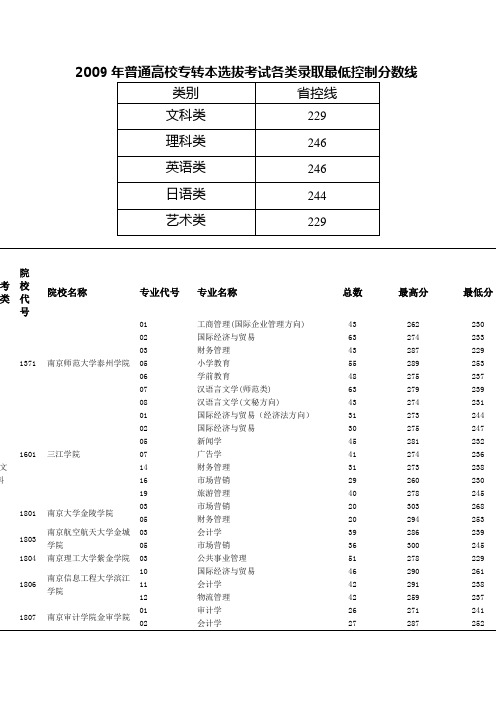 09年各本科院校专业录取分数线-同方