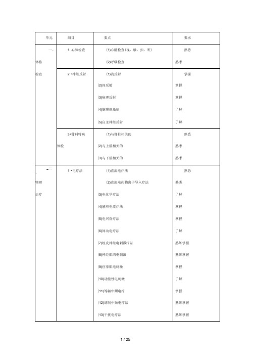 康复治疗师考试大纲