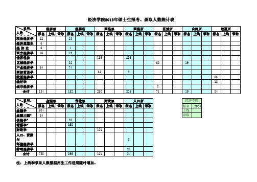 2013南开大学经济学院报名统计