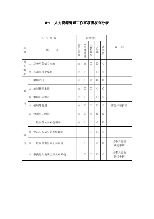 人力资源管理工作事项责权划分表