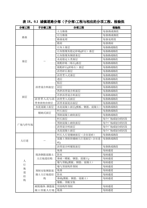 市政道路工程检验批划分规范