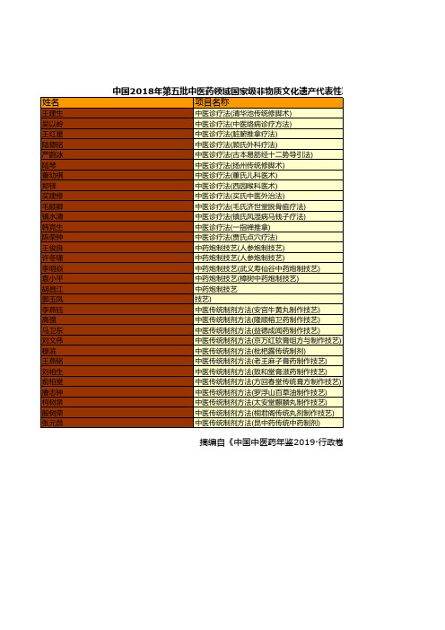 中国中医药年鉴2019全国各省市区：2018年第五批中医药领域国家级非物质文化遗产代表项目传承人名单