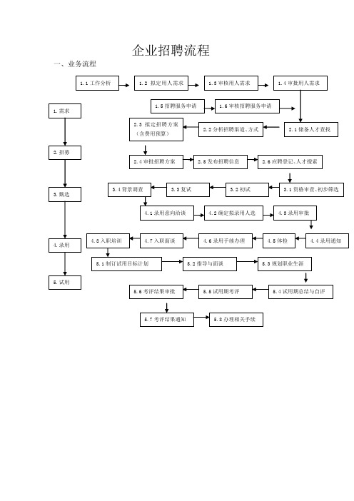 最完整的企业招聘流程图-2 (1)