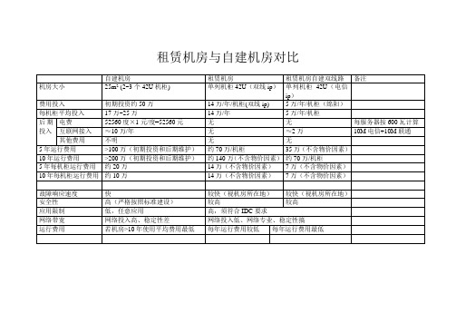 租赁机房与自建机房对比