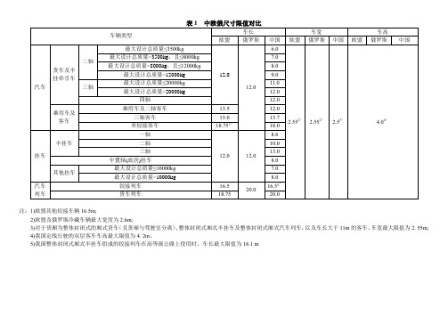 中欧俄车辆尺寸、质量限值对比