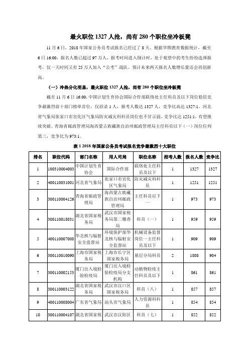 2018年国考最火职位1327人抢,尚有280个职位坐冷板凳