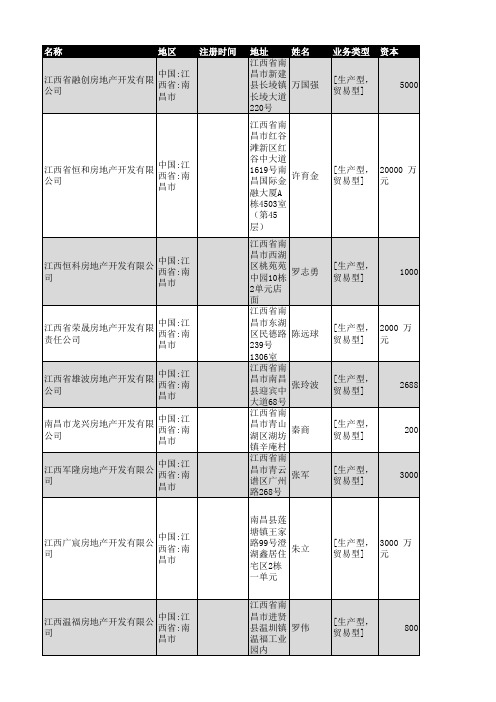 2018年南昌市房地产开发企业名录639家