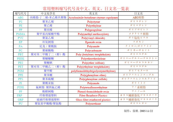 常用塑料缩写代号及中文、英文、日文名一览表