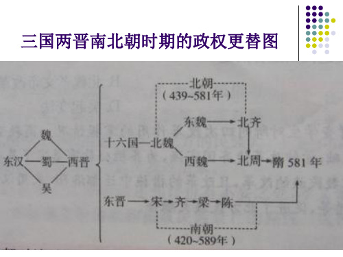 三国、两晋、南北朝社会概况与文化