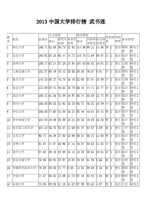 2013中国大学排行榜