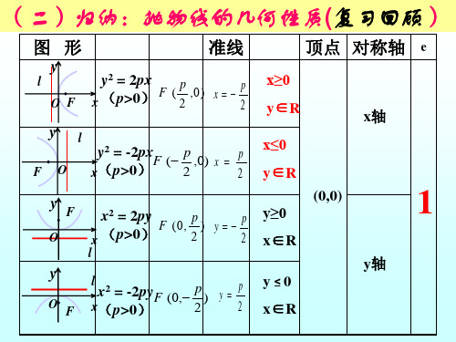 高中数学选修1-1人教A版：2.3.2直线与抛物线的位置关系课件