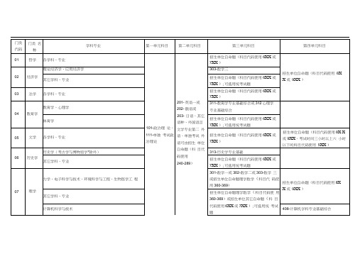 学术型硕士研究生入学考试初试科目设置及试题选用一览表