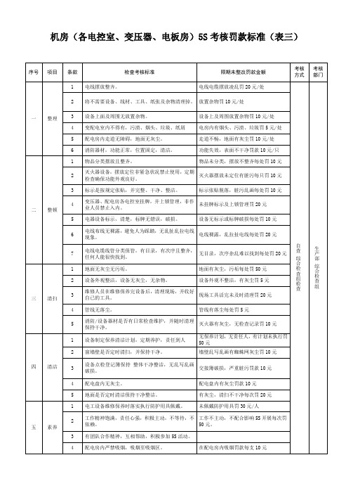 机房(各电控室、变压器、电板房)5S考核罚款标准